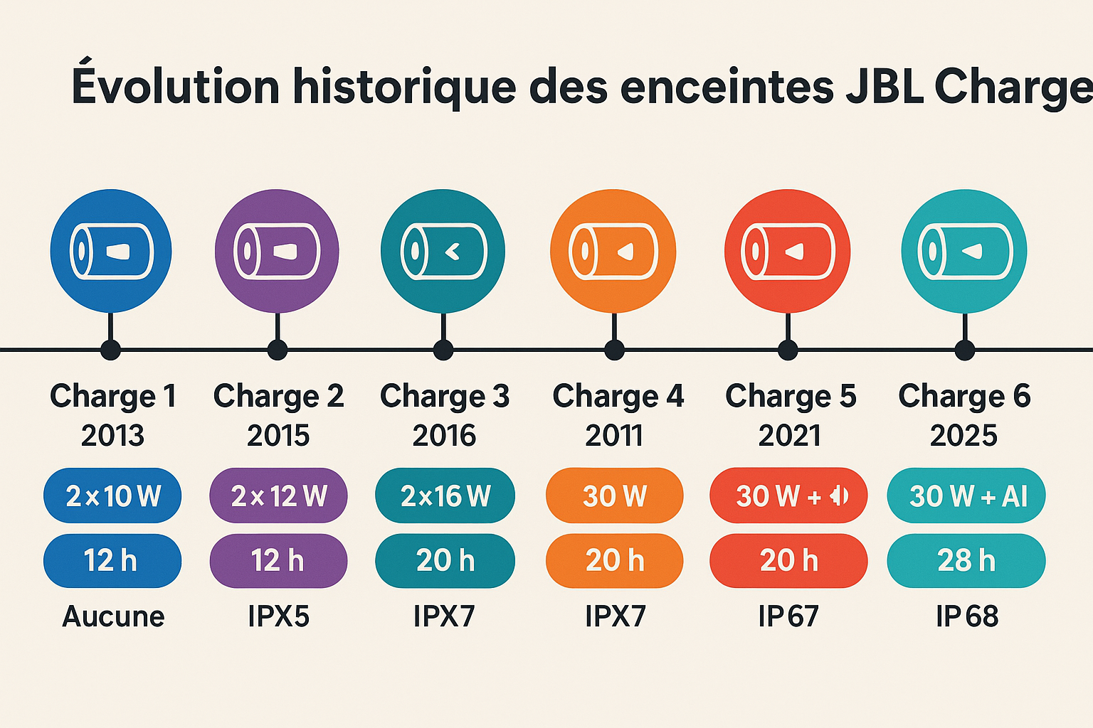 Evolution JBL charge